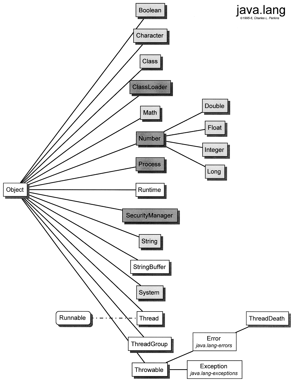 Internal class java. Иерархия java. Java class object иерархия. Java number иерархия. Классовая иерархия.