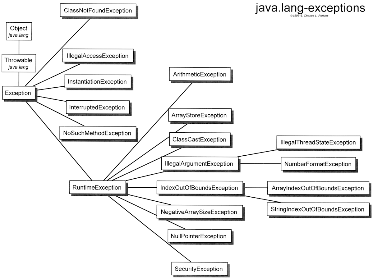 Java lang indexoutofboundsexception